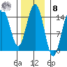 Haines tide chart for Tuesday, November 8, 2022