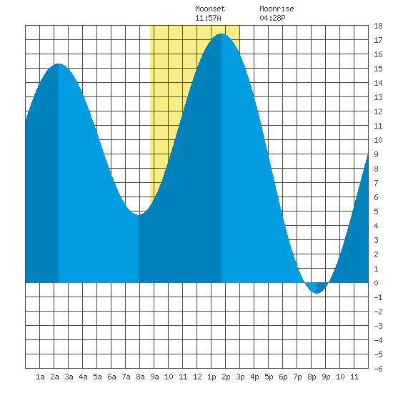 Haines tide chart for Saturday, December 10, 2022