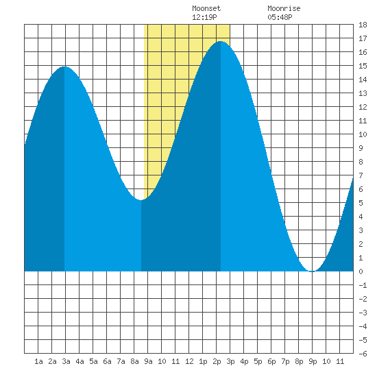 Haines tide chart for Sunday, December 11, 2022