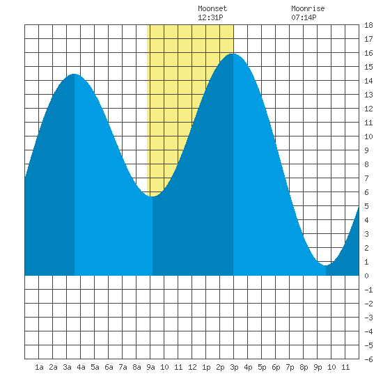 Haines tide chart for Monday, December 12, 2022