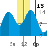 Haines tide chart for Tuesday, December 13, 2022