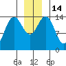 Haines tide chart for Wednesday, December 14, 2022