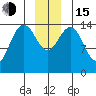 Haines tide chart for Thursday, December 15, 2022