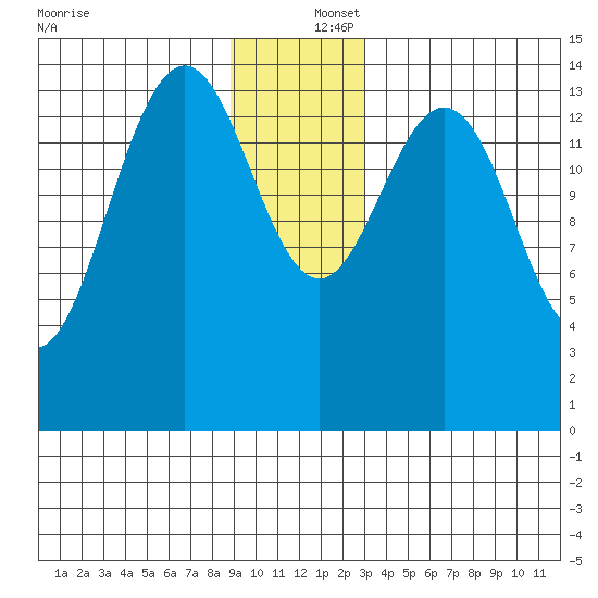 Haines tide chart for Friday, December 16, 2022