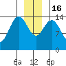 Haines tide chart for Friday, December 16, 2022