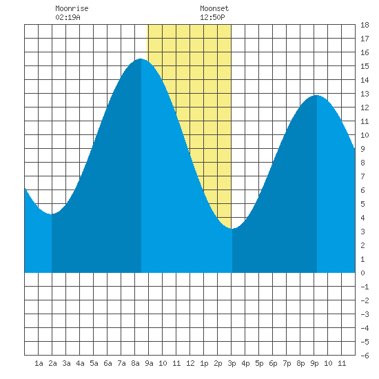 Haines tide chart for Sunday, December 18, 2022