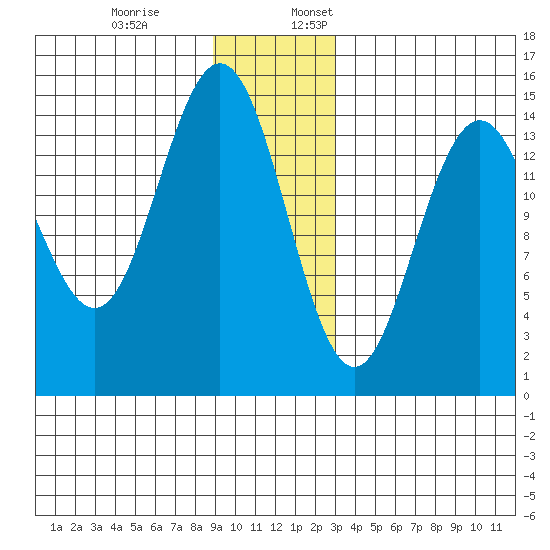 Haines tide chart for Monday, December 19, 2022