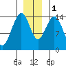 Haines tide chart for Thursday, December 1, 2022