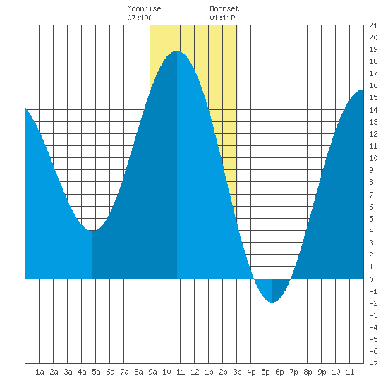 Haines tide chart for Wednesday, December 21, 2022