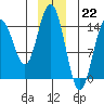 Haines tide chart for Thursday, December 22, 2022