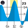 Haines tide chart for Friday, December 23, 2022