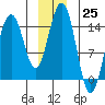 Haines tide chart for Sunday, December 25, 2022