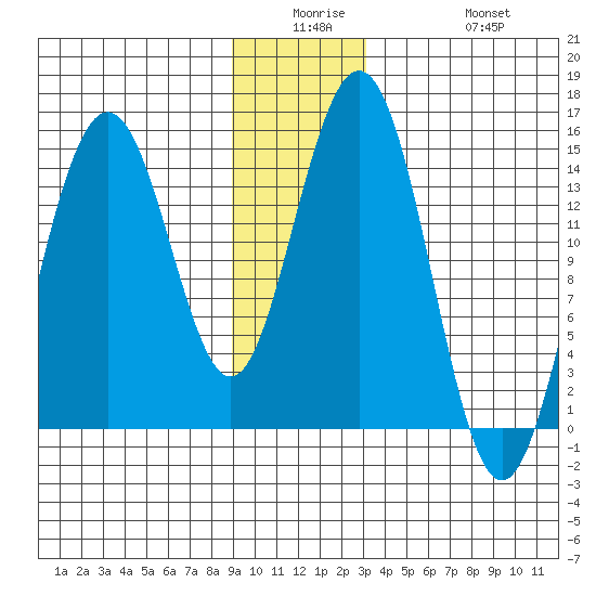 Haines tide chart for Monday, December 26, 2022