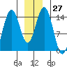 Haines tide chart for Tuesday, December 27, 2022