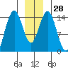 Haines tide chart for Wednesday, December 28, 2022