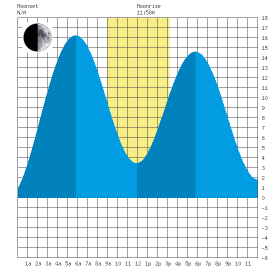 Haines tide chart for Thursday, December 29, 2022