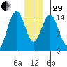 Haines tide chart for Thursday, December 29, 2022