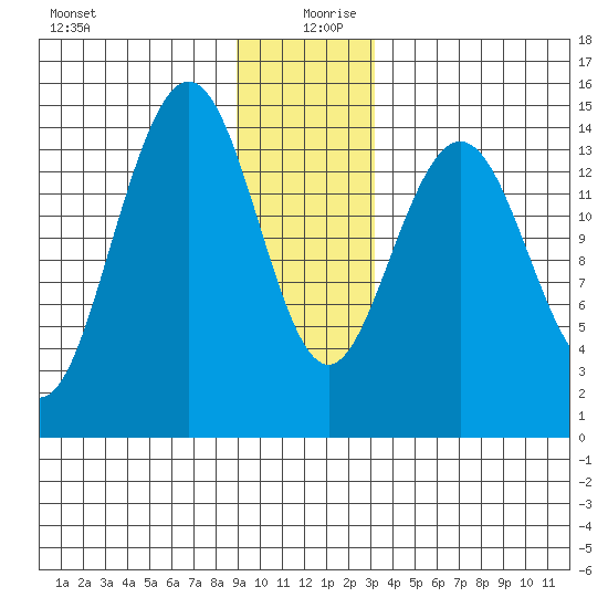 Haines tide chart for Friday, December 30, 2022