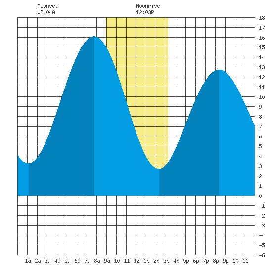 Haines tide chart for Saturday, December 31, 2022