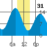 Haines tide chart for Saturday, December 31, 2022