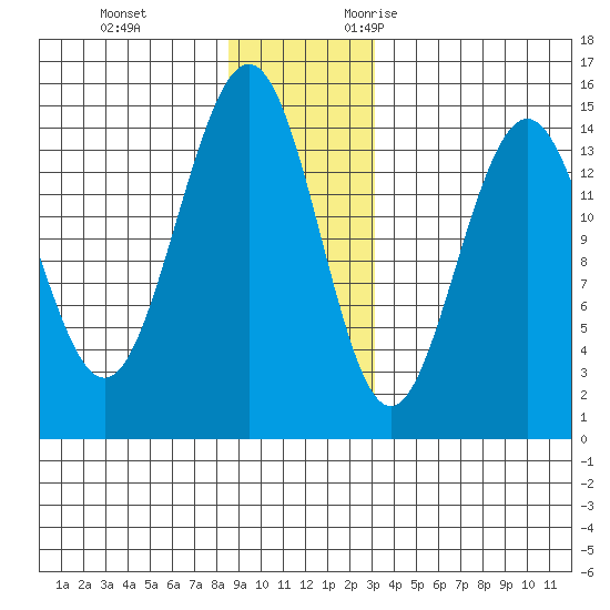 Haines tide chart for Saturday, December 3, 2022
