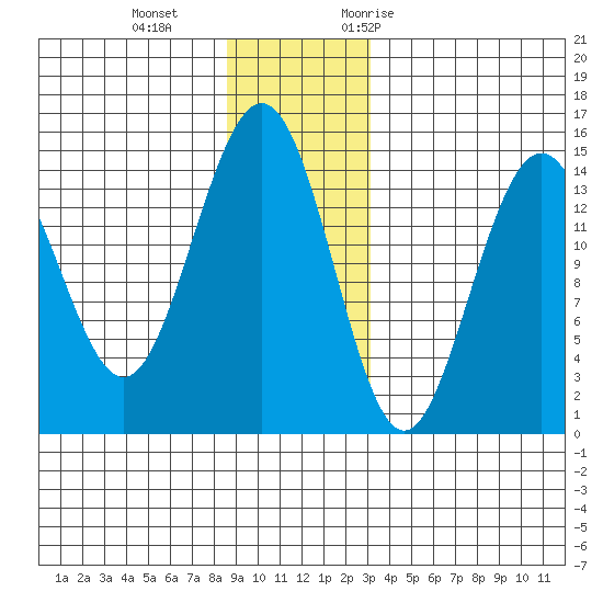Haines tide chart for Sunday, December 4, 2022