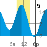 Haines tide chart for Monday, December 5, 2022