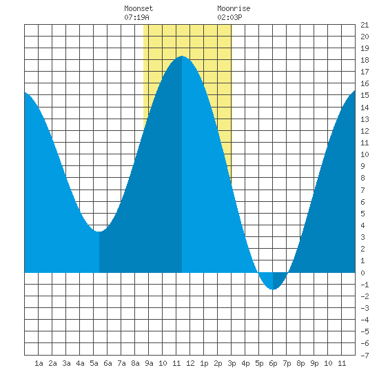 Haines tide chart for Tuesday, December 6, 2022