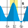 Haines tide chart for Tuesday, December 6, 2022