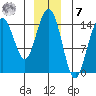 Haines tide chart for Wednesday, December 7, 2022