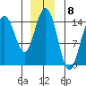 Haines tide chart for Thursday, December 8, 2022
