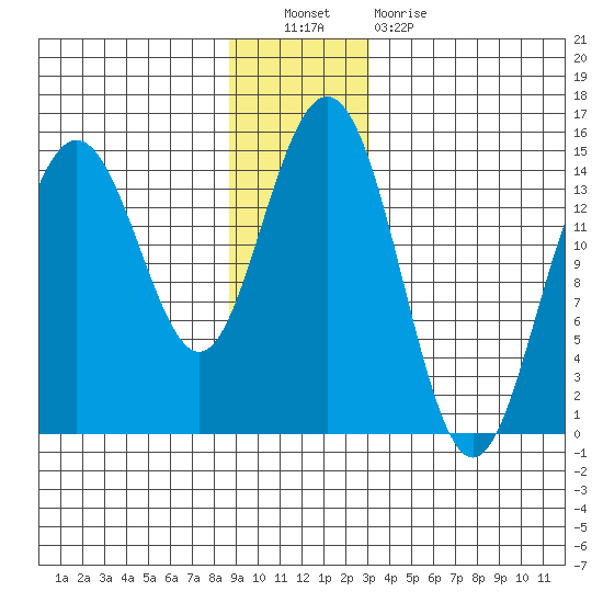 Haines tide chart for Friday, December 9, 2022