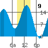 Haines tide chart for Friday, December 9, 2022