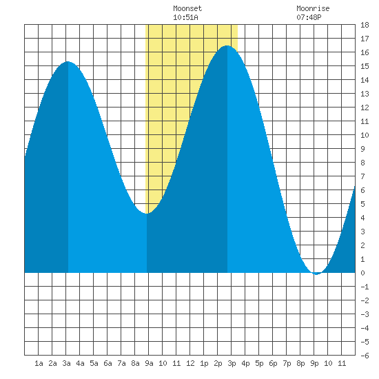 Haines tide chart for Tuesday, January 10, 2023