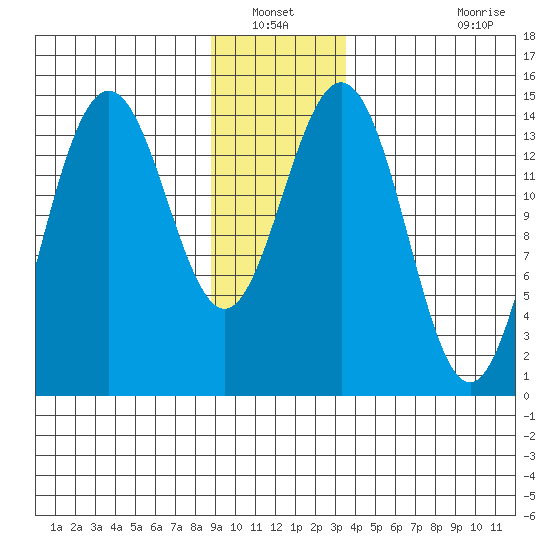 Haines tide chart for Wednesday, January 11, 2023