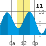 Haines tide chart for Wednesday, January 11, 2023