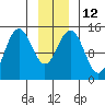 Haines tide chart for Thursday, January 12, 2023