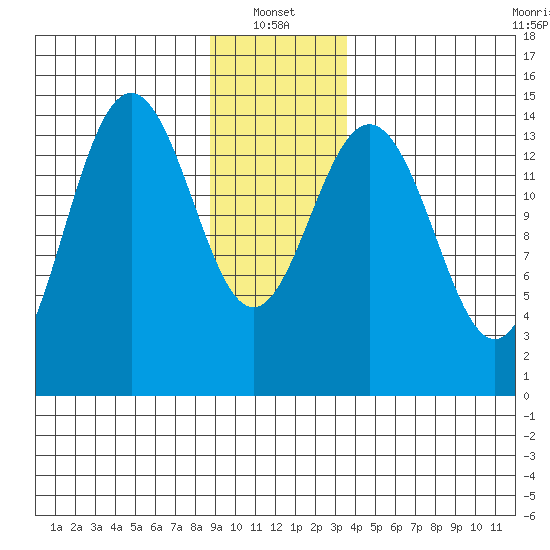 Haines tide chart for Friday, January 13, 2023