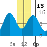 Haines tide chart for Friday, January 13, 2023