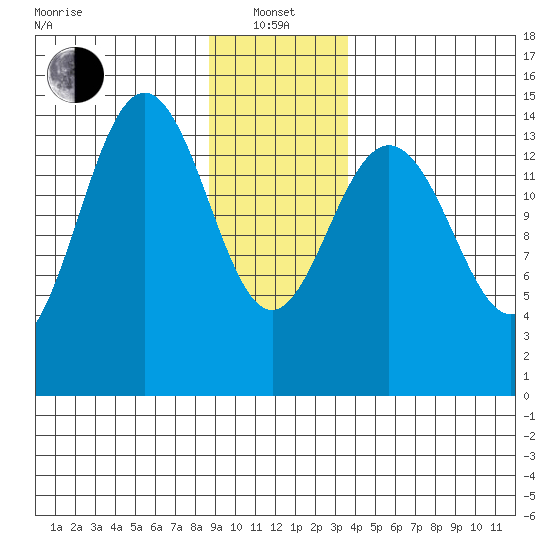 Haines tide chart for Saturday, January 14, 2023