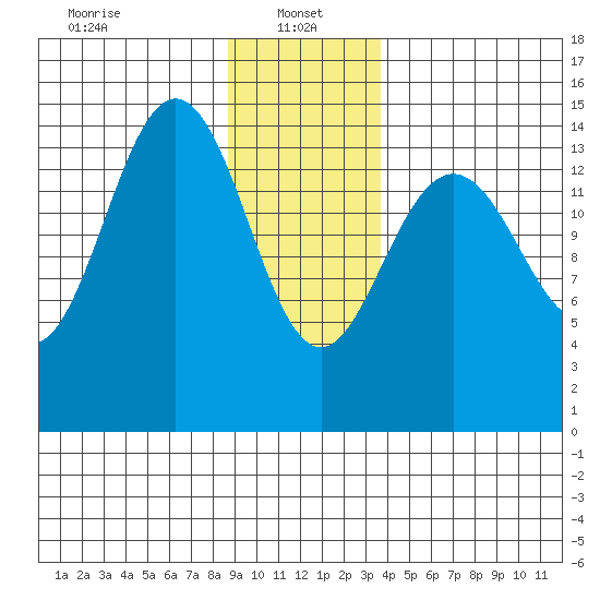 Haines tide chart for Sunday, January 15, 2023