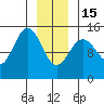 Haines tide chart for Sunday, January 15, 2023