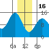 Haines tide chart for Monday, January 16, 2023