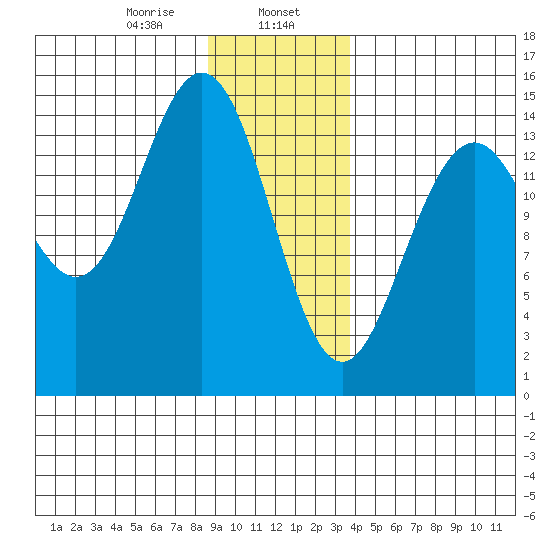 Haines tide chart for Tuesday, January 17, 2023