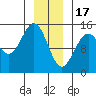 Haines tide chart for Tuesday, January 17, 2023