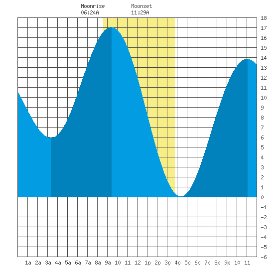 Haines tide chart for Wednesday, January 18, 2023