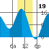 Haines tide chart for Thursday, January 19, 2023