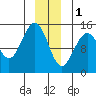 Haines tide chart for Sunday, January 1, 2023