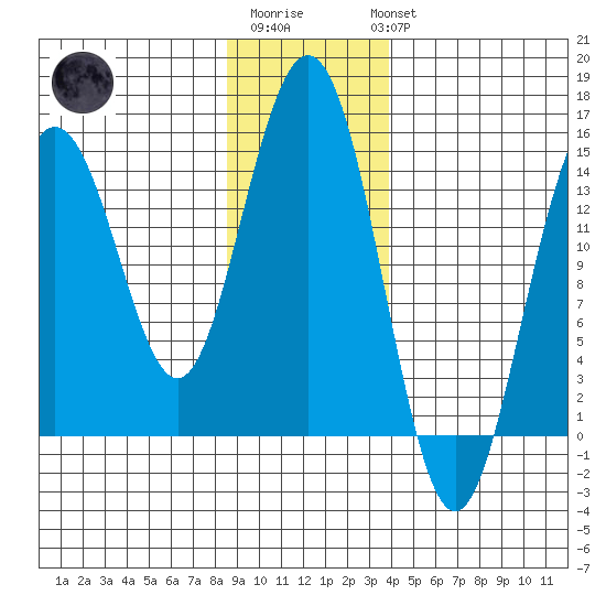 Haines tide chart for Saturday, January 21, 2023