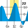 Haines tide chart for Sunday, January 22, 2023